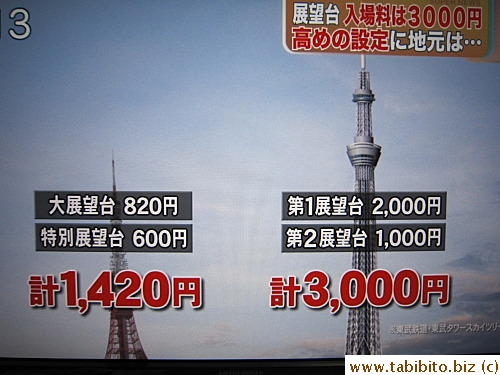 Compared to the 1420Yen fee to go to the top observation deck in Tokyo Tower, Sky Tree will charge 3000Yen to the upper deck