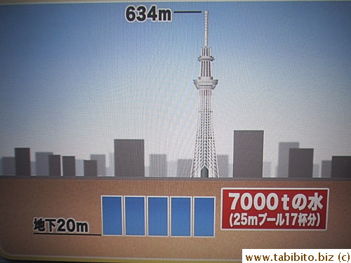 There are five huge water tanks under Sky Tree that holds 7000 ton water which can fill up seventeen 25-m pools